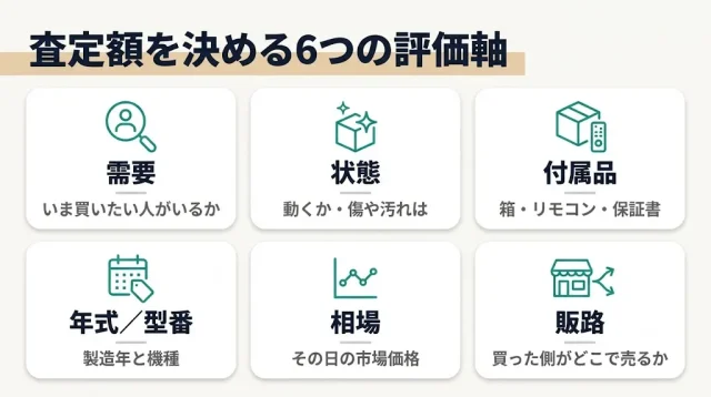 査定額を決める6つの評価軸