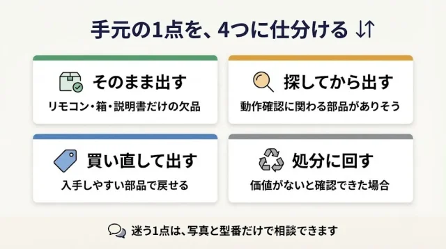 手元の1点ずつを4つに仕分ける