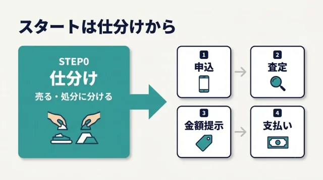 最初にやるのは「売れる物の仕分け」