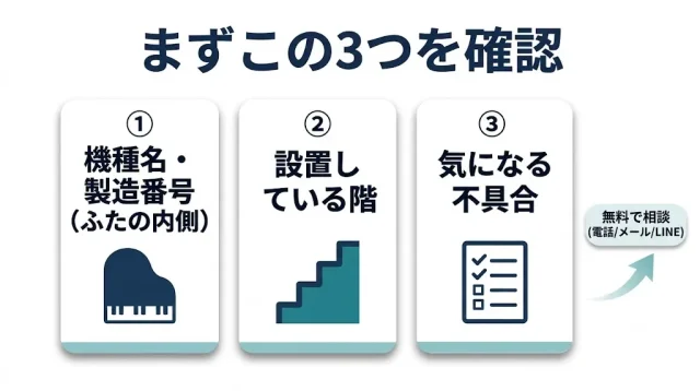 まず「型番・製造番号・設置階」の3つを確認するところから