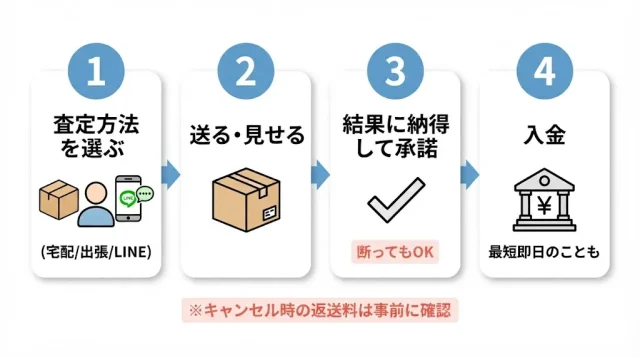 損しない売り方の手順と"隠れコスト"の確認