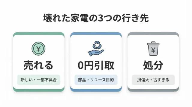 壊れた家電の3つの行き先