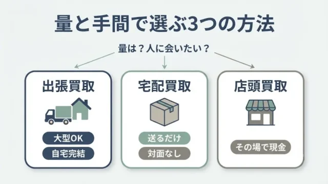 買取の方法は3つ｜出張・宅配・店頭の選び方