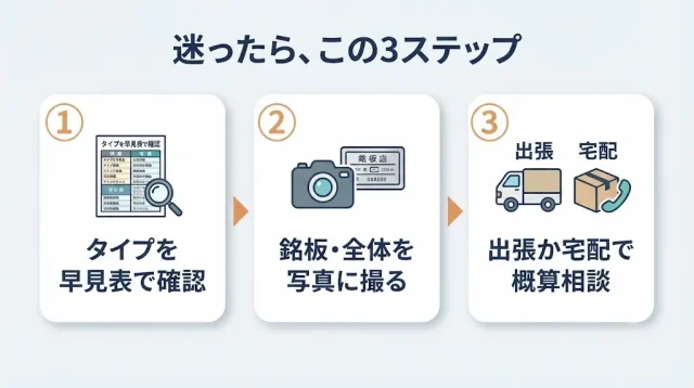 迷ったら、この3ステップ
