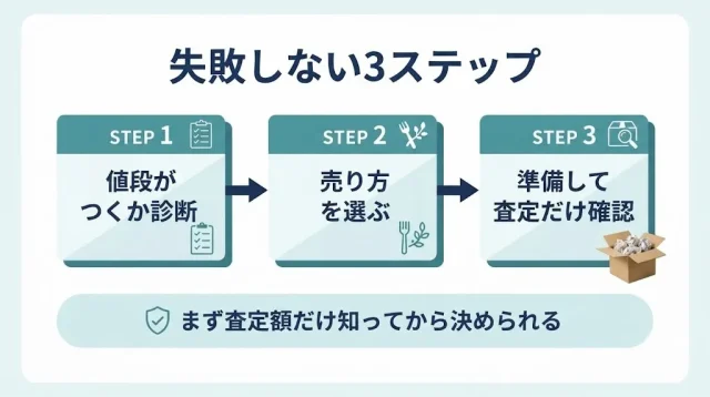 失敗しない3ステップ