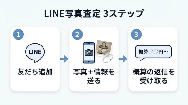 LINE写真査定のやり方3ステップ