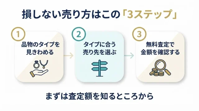 損しない売り方 3ステップ