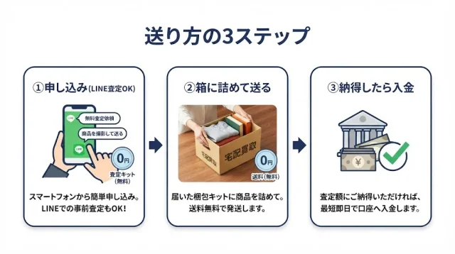 送るだけ、3ステップ