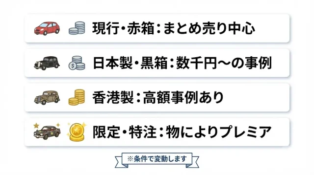 高く売れる可能性があるトミカの傾向と相場感