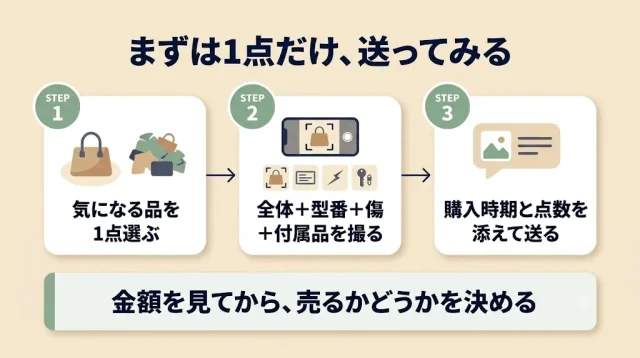 まず1点だけ、写真を送って試してみる