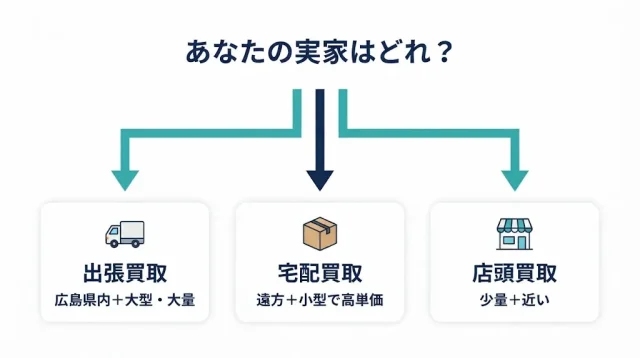 実家の不用品買取、結論はこう選ぶ