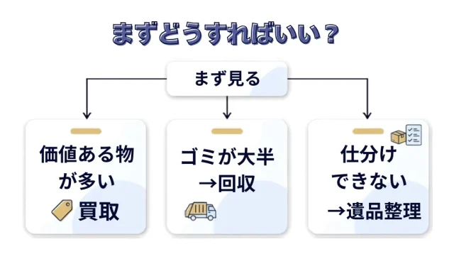 空き家の不用品は買取できる?まず結論と判断の全体像