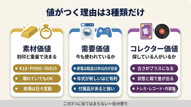 家にある「売れるもの」を価値タイプ別に見る