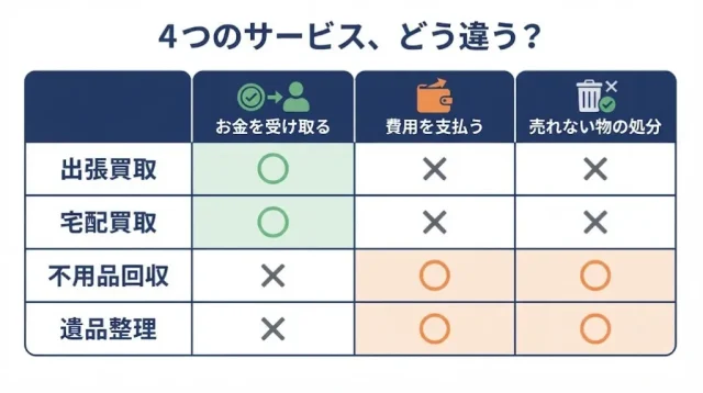 4つのサービス、どう違う?
