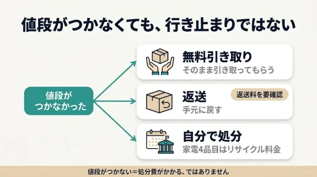  値段がつかなかったらどうなる？3つの選択肢
