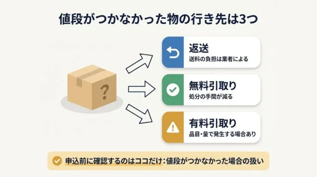 値段がつかなかった物はどうなる?
