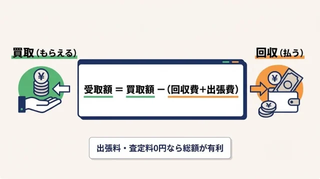 そもそも「買取」と「回収」は何が違う?総額はこう決まる