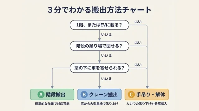 うちのピアノは、どの搬出方法になりそうか