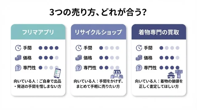 どこで売る?フリマ・リサイクル店・着物専門店の違い