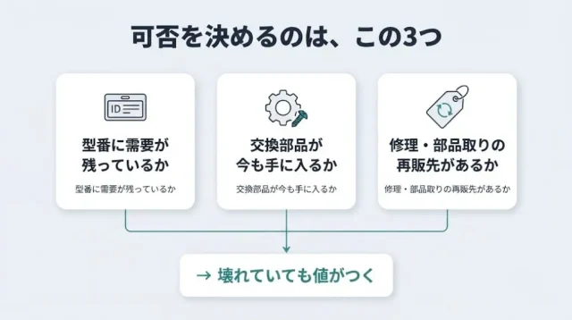 結論：故障品の売却可否は「壊れ方」ではなく「残っている価値」で決まる