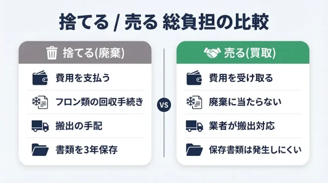 捨てるのと売るのはどちらが得?処分費とフロン排出抑制法から考える