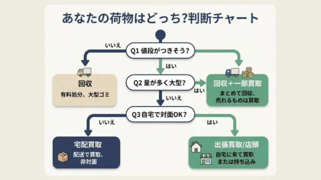あなたの荷物はどっち?判断チャート