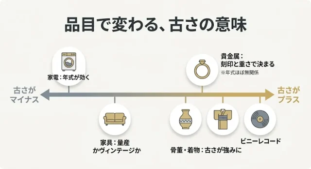 あなたの古い◯◯はどっち? 価値が逆転する境界