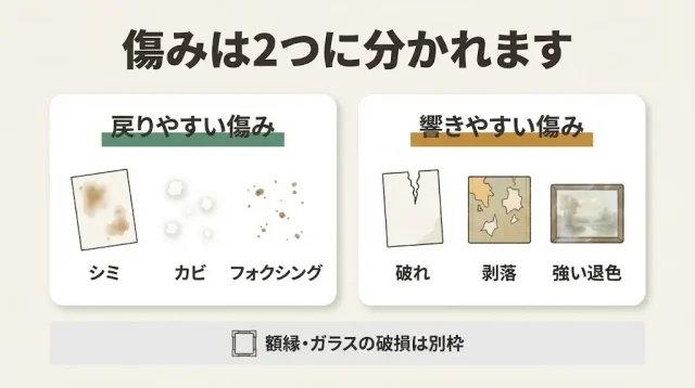 自分の絵はどれ?傷み7種類 × 売却可否の早見表