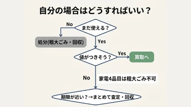 あなたの状況ならどれ?買取・回収・処分の判断チャート