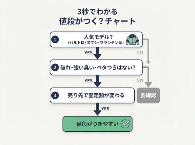 あなたのノースフェイスは値段がつく?まず3秒で判断