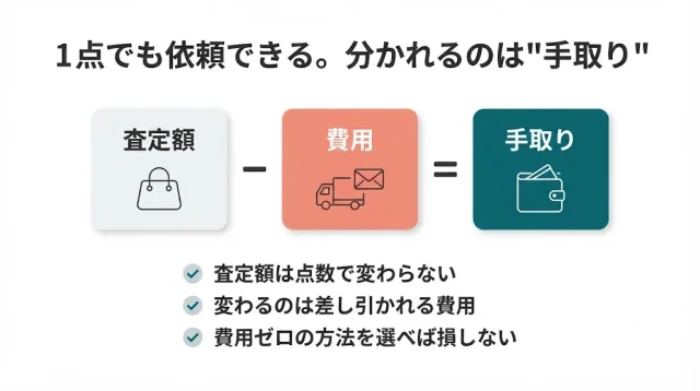 1点でも依頼できる。分かれるのは