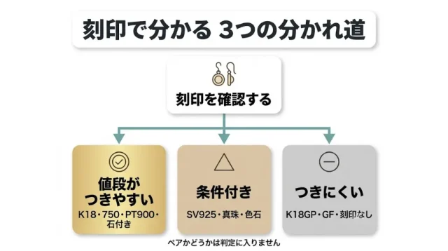刻印で分かる 3つの分かれ道