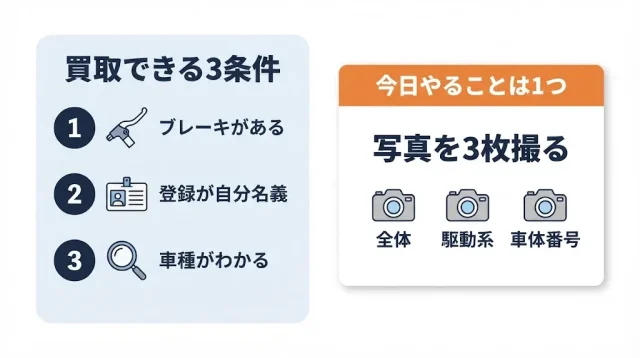 まず「売れるかどうか」を確認してから、戻すかを決める