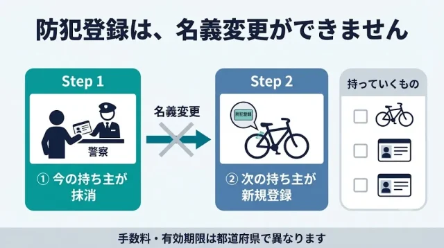 状態が良くても売れないことがある｜防犯登録と書類の落とし穴