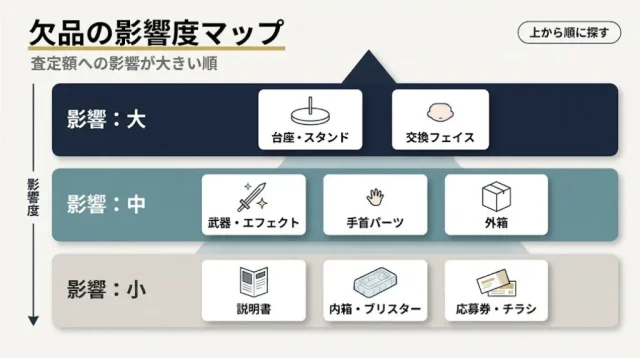 箱より先に確認すべきは「本体と付属品」——欠品部位別の影響度マップ
