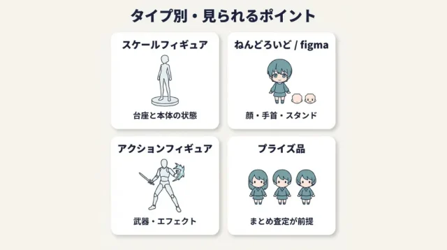 あなたのフィギュアは、どこが減額されやすいか