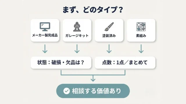 完成品の売却可否は「タイプ×状態×点数」で決まる