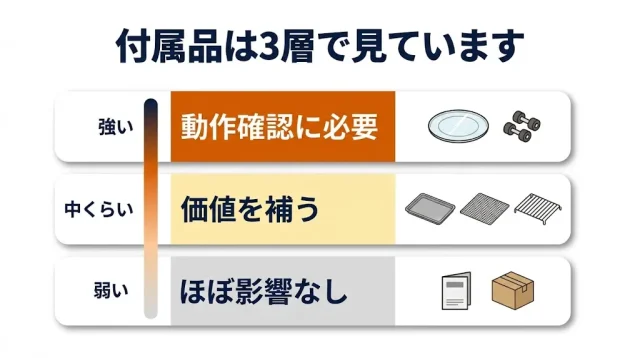 付属品別・査定への影響度早見表