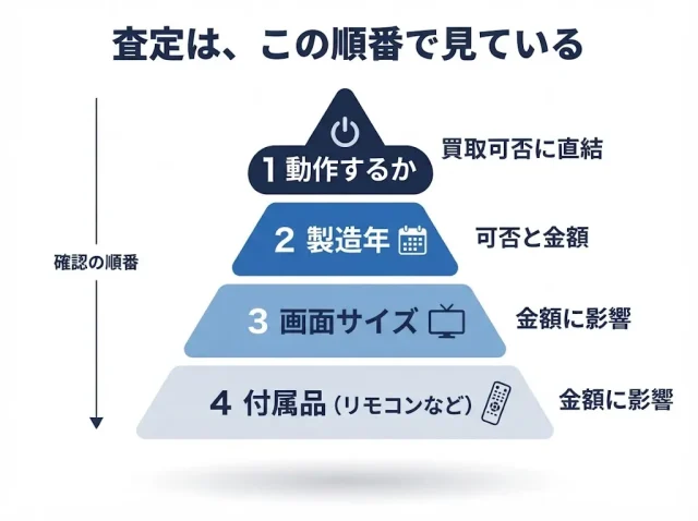 リモコンなしのテレビは売れる？結論と、査定で先に見られる3つの条件