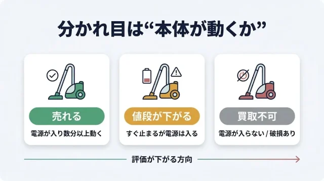 バッテリーが弱ったダイソン掃除機は売れる？結論から先に