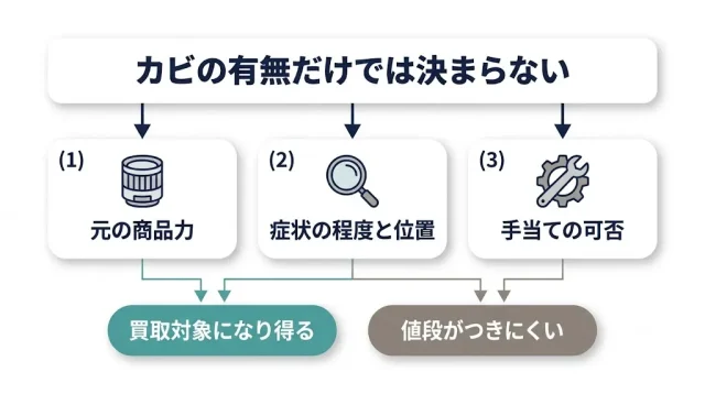 カビのあるカメラレンズは売れる?まず結論から