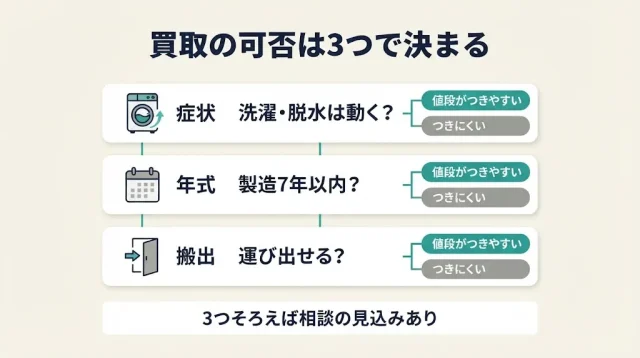乾燥できないドラム式洗濯機は売れる?結論と3つの分かれ目