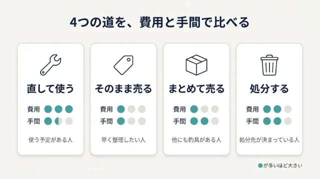 4つの選択肢を、費用と手間で比べる
