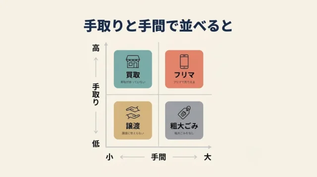 売る・譲る・捨てるを比較
