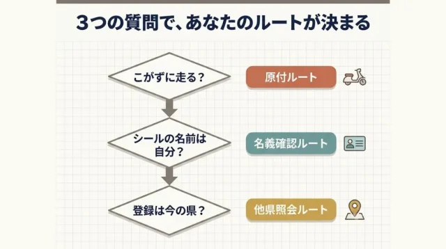 結論：自転車の売却手続きは「車体タイプ・名義・登録県」の3つで決まる