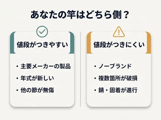 結論：折れた釣竿は「売れる場合」と「値段がつかない場合」に分かれます
