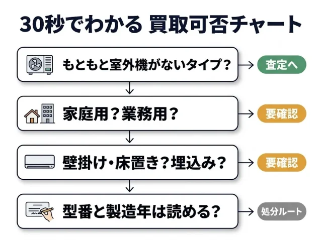  結論：室外機がないエアコンは買取できる？3つの分岐で先に答えます