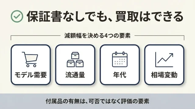 結論:保証書なしでも売れる。差が出るのは「型番×年代×欠品」の組み合わせ