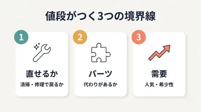 結論:完成品・故障・欠品でも売れるものは多い。分かれ目は3つ
