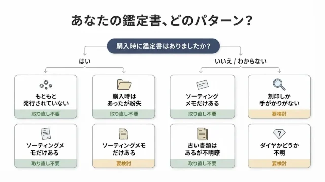 【診断】あなたの「鑑定書がない」はどのパターン?6タイプ別・査定条件早見表